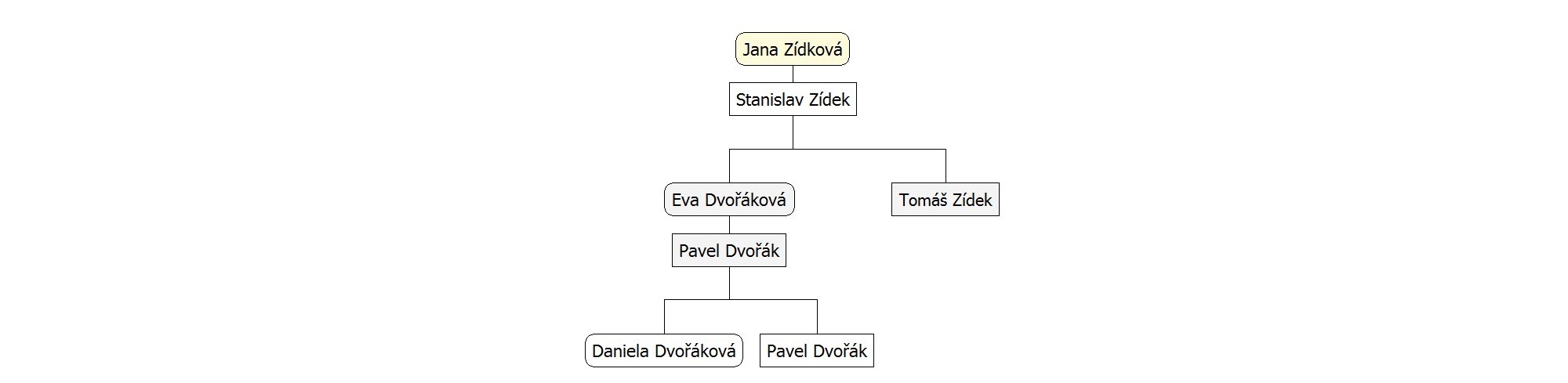 Rodina Jana a Stanislav Zídkovci